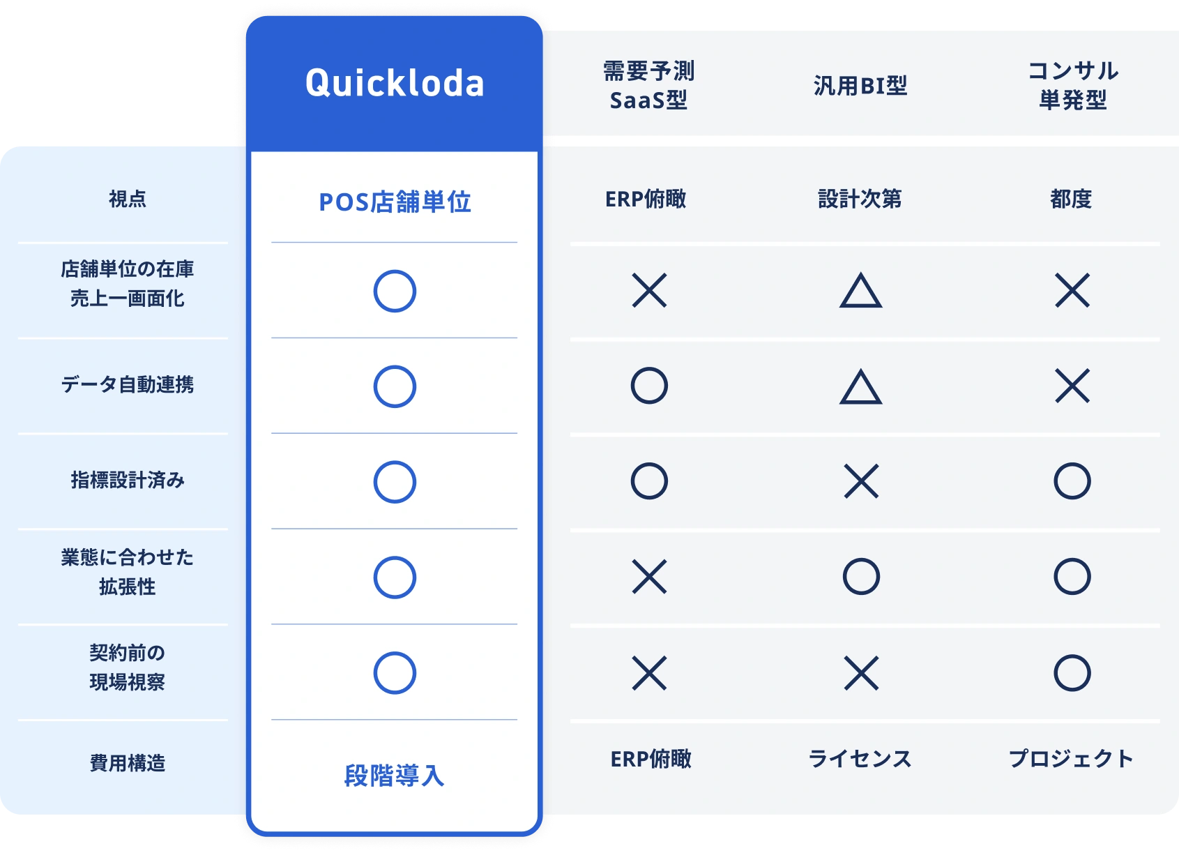 Quicklodaと需要予測SaaS型・汎用BI型・コンサル単発型の比較表。QuicklodaはPOS店舗単位で、店舗単位の在庫と売上の一画面化、データ自動連携、指標設計済み、業態に合わせた拡張、契約前の現場視察に対応し、段階導入できる。